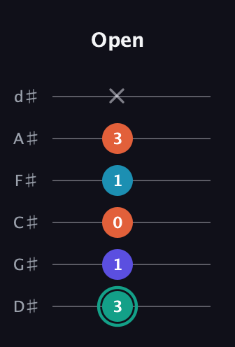 F♯ Minor Flat 9th guitar tab — Open (3 1 0 1 3 x) in Half-Step Down (E♭A♭D♭G♭B♭E♭)