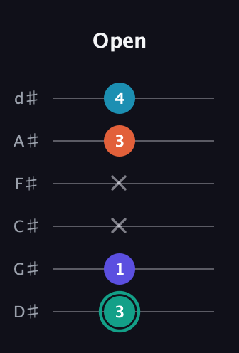 F♯ Minor Flat 9th guitar tab — Open (3 1 x x 3 4) in Half-Step Down (E♭A♭D♭G♭B♭E♭)