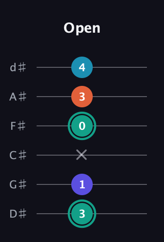 F♯ Minor Flat 9th guitar tab — Open (3 1 x 0 3 4) in Half-Step Down (E♭A♭D♭G♭B♭E♭)