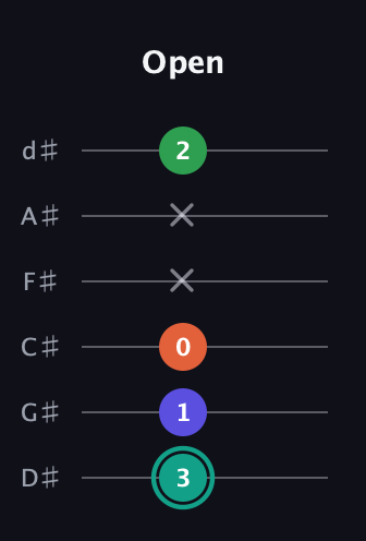 F♯ Minor major 7th Sharp 9th guitar tab — Open (3 1 0 x x 2) in Half-Step Down (E♭A♭D♭G♭B♭E♭)