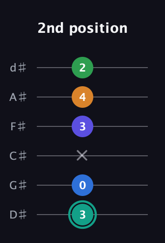 F♯ Minor major 9th Sharp 5th guitar tab — 2nd position (3 0 x 3 4 2) in Half-Step Down (E♭A♭D♭G♭B♭E♭)