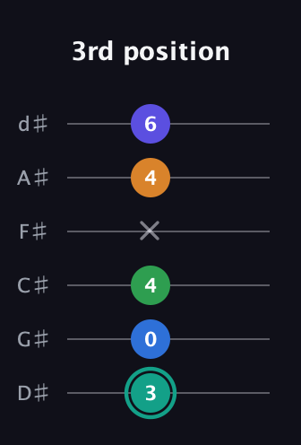 F♯ Minor major 9th Sharp 5th guitar tab — 3rd position (3 0 4 x 4 6) in Half-Step Down (E♭A♭D♭G♭B♭E♭)