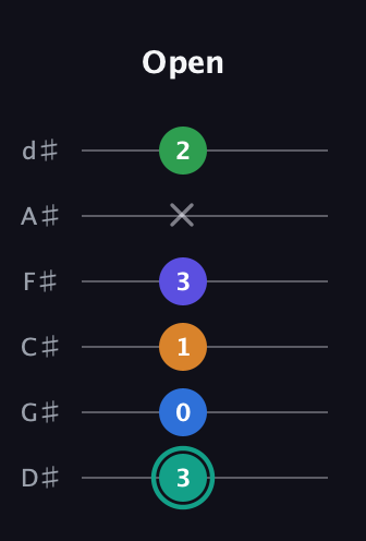 F♯ Minor major 9th Sharp 5th guitar tab — Open (3 0 1 3 x 2) in Half-Step Down (E♭A♭D♭G♭B♭E♭)