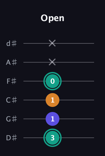 F♯ Minor Sharp 5th guitar tab — Open (3 1 1 0 x x) in Half-Step Down (E♭A♭D♭G♭B♭E♭)