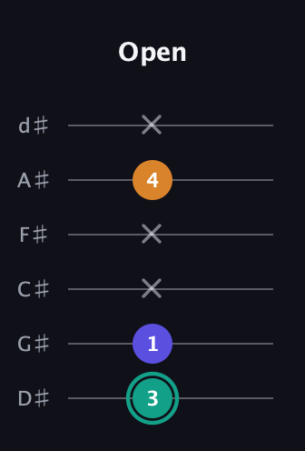 F♯ Minor Sharp 5th guitar tab — Open (3 1 x x 4 x) in Half-Step Down (E♭A♭D♭G♭B♭E♭)