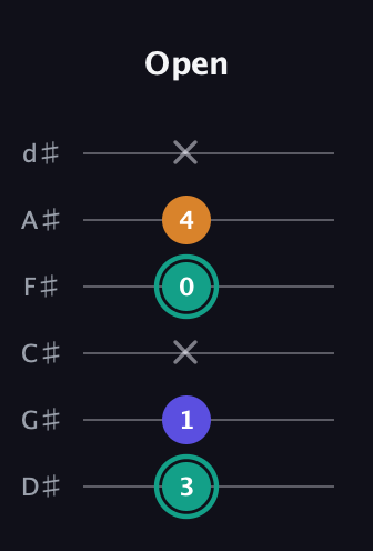 F♯ Minor Sharp 5th guitar tab — Open (3 1 x 0 4 x) in Half-Step Down (E♭A♭D♭G♭B♭E♭)