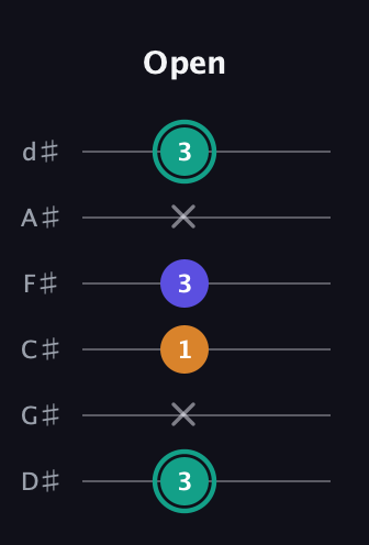 F♯ Minor Sharp 5th guitar tab — Open (3 x 1 3 x 3) in Half-Step Down (E♭A♭D♭G♭B♭E♭)