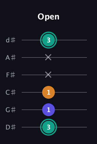 F♯ Minor Sharp 5th guitar tab — Open (3 1 1 x x 3) in Half-Step Down (E♭A♭D♭G♭B♭E♭)