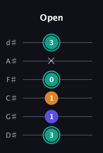 F♯ Minor Sharp 5th guitar tab — Open (3 1 1 0 x 3) in Half-Step Down (E♭A♭D♭G♭B♭E♭)