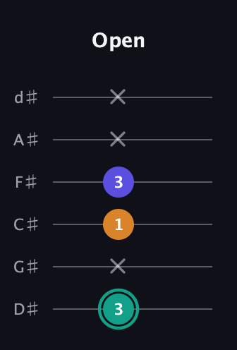 F♯ Minor Sharp 5th guitar tab — Open (3 x 1 3 x x) in Half-Step Down (E♭A♭D♭G♭B♭E♭)