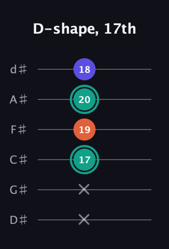 F♯ Minor guitar tab — D-shape, 17th (x x 17 19 20 18) in Half-Step Down (E♭A♭D♭G♭B♭E♭)