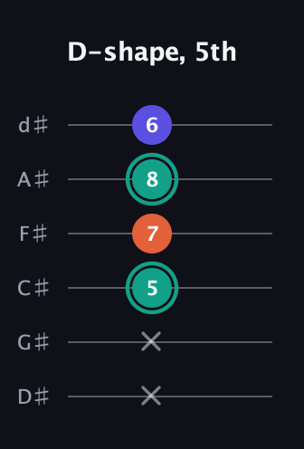 F♯ Minor guitar tab — D-shape, 5th (x x 5 7 8 6) in Half-Step Down (E♭A♭D♭G♭B♭E♭)