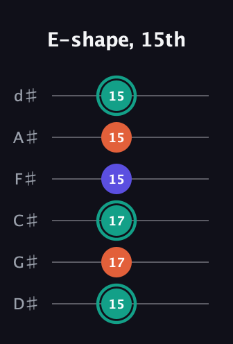 F♯ Minor guitar tab — E-shape, 15th (15 17 17 15 15 15) in Half-Step Down (E♭A♭D♭G♭B♭E♭)