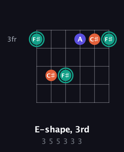 F♯ Minor guitar chord — E-shape, 3rd (3 5 5 3 3 3) fretboard diagram in Half-Step Down (E♭A♭D♭G♭B♭E♭)