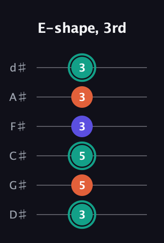 F♯ Minor guitar tab — E-shape, 3rd (3 5 5 3 3 3) in Half-Step Down (E♭A♭D♭G♭B♭E♭)