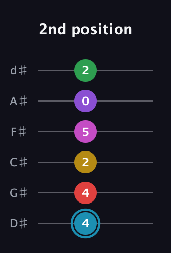 G Augmented 11th Sharp 9th guitar tab — 2nd position (4 4 2 5 0 2) in Half-Step Down (E♭A♭D♭G♭B♭E♭)