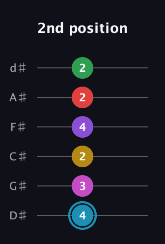 G Augmented 11th Sharp 9th guitar tab — 2nd position (4 3 2 4 2 2) in Half-Step Down (E♭A♭D♭G♭B♭E♭)