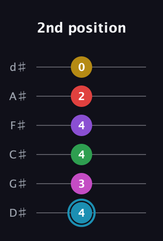 G Augmented 11th Sharp 9th guitar tab — 2nd position (4 3 4 4 2 0) in Half-Step Down (E♭A♭D♭G♭B♭E♭)