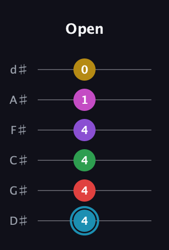 G Augmented 11th Sharp 9th guitar tab — Open (4 4 4 4 1 0) in Half-Step Down (E♭A♭D♭G♭B♭E♭)