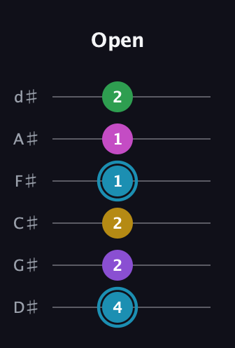 G Augmented 7th Sharp 9th guitar tab — Open (4 2 2 1 1 2) in Half-Step Down (E♭A♭D♭G♭B♭E♭)