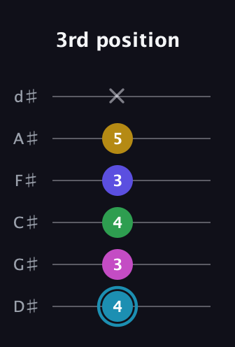 G Augmented 9th Sharp 13th guitar tab — 3rd position (4 3 4 3 5 x) in Half-Step Down (E♭A♭D♭G♭B♭E♭)