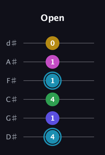 G Augmented 9th Sharp 13th guitar tab — Open (4 1 4 1 1 0) in Half-Step Down (E♭A♭D♭G♭B♭E♭)
