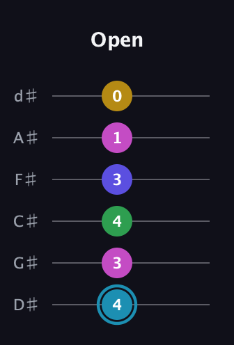 G Augmented 9th Sharp 13th guitar tab — Open (4 3 4 3 1 0) in Half-Step Down (E♭A♭D♭G♭B♭E♭)