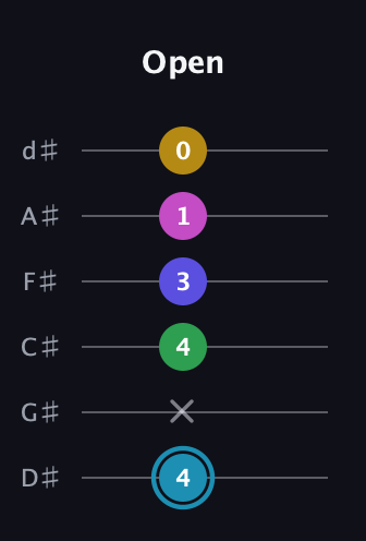 G Augmented 9th Sharp 13th guitar tab — Open (4 x 4 3 1 0) in Half-Step Down (E♭A♭D♭G♭B♭E♭)