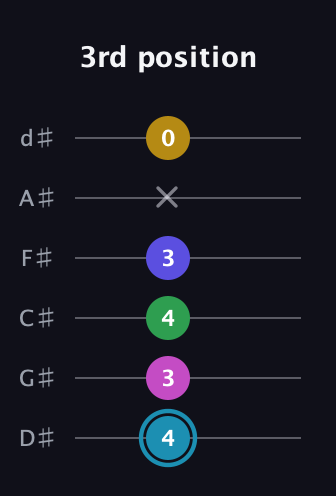 G Augmented 9th guitar tab — 3rd position (4 3 4 3 x 0) in Half-Step Down (E♭A♭D♭G♭B♭E♭)
