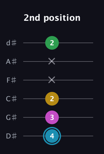 G Augmented Sharp 13th guitar tab — 2nd position (4 3 2 x x 2) in Half-Step Down (E♭A♭D♭G♭B♭E♭)