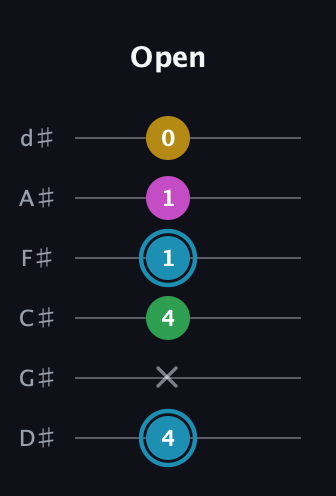 G Augmented Sharp 13th guitar tab — Open (4 x 4 1 1 0) in Half-Step Down (E♭A♭D♭G♭B♭E♭)