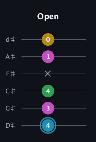 G Augmented Sharp 13th guitar tab — Open (4 3 4 x 1 0) in Half-Step Down (E♭A♭D♭G♭B♭E♭)