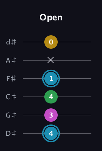 G Augmented Sharp 13th guitar tab — Open (4 3 4 1 x 0) in Half-Step Down (E♭A♭D♭G♭B♭E♭)
