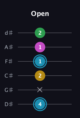G Augmented Sharp 13th guitar tab — Open (4 x 2 1 1 2) in Half-Step Down (E♭A♭D♭G♭B♭E♭)