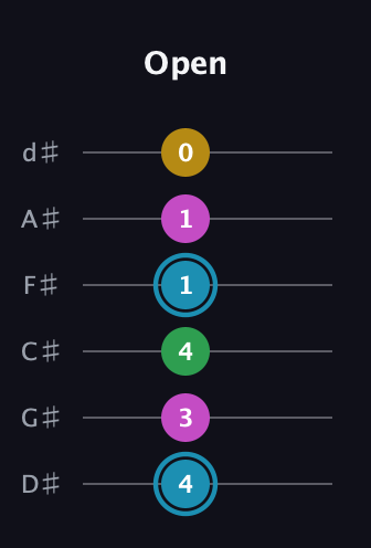 G Augmented Sharp 13th guitar tab — Open (4 3 4 1 1 0) in Half-Step Down (E♭A♭D♭G♭B♭E♭)