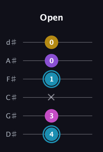G Augmented Sharp 9th guitar tab — Open (4 3 x 1 0 0) in Half-Step Down (E♭A♭D♭G♭B♭E♭)