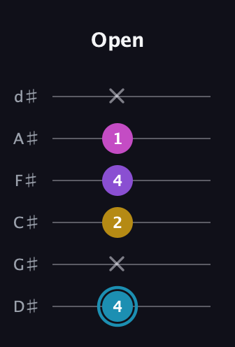 G Augmented Sharp 9th guitar tab — Open (4 x 2 4 1 x) in Half-Step Down (E♭A♭D♭G♭B♭E♭)