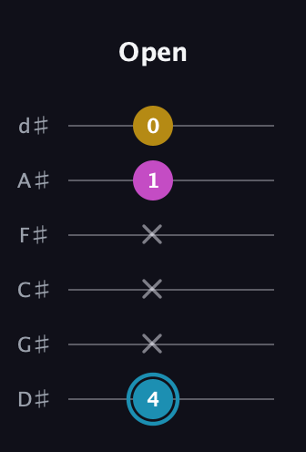 G Augmented guitar tab — Open (4 x x x 1 0) in Half-Step Down (E♭A♭D♭G♭B♭E♭)