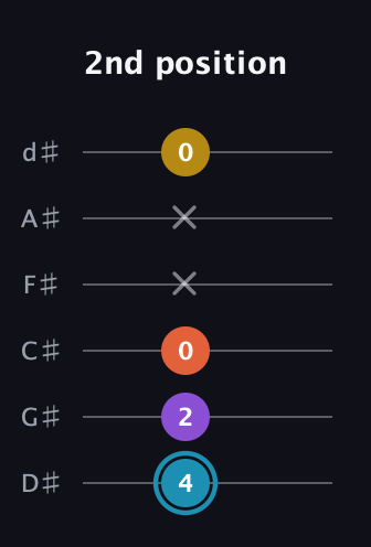 G Diminished Sharp 5th guitar tab — 2nd position (4 2 0 x x 0) in Half-Step Down (E♭A♭D♭G♭B♭E♭)