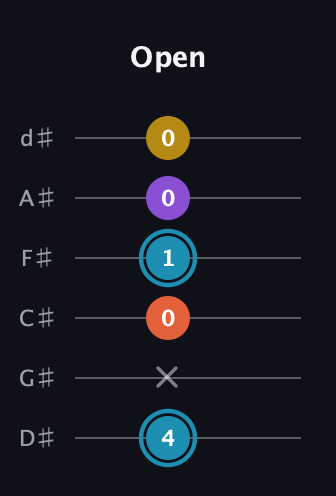 G Diminished Sharp 5th guitar tab — Open (4 x 0 1 0 0) in Half-Step Down (E♭A♭D♭G♭B♭E♭)