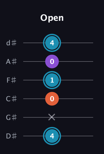 G Diminished Sharp 9th guitar tab — Open (4 x 0 1 0 4) in Half-Step Down (E♭A♭D♭G♭B♭E♭)