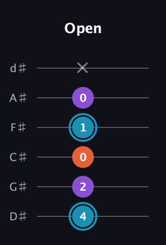 G Diminished Sharp 9th guitar tab — Open (4 2 0 1 0 x) in Half-Step Down (E♭A♭D♭G♭B♭E♭)
