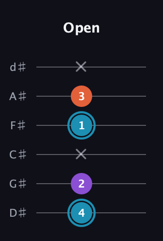 G Diminished Sharp 9th guitar tab — Open (4 2 x 1 3 x) in Half-Step Down (E♭A♭D♭G♭B♭E♭)