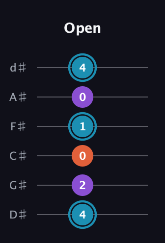 G Diminished Sharp 9th guitar tab — Open (4 2 0 1 0 4) in Half-Step Down (E♭A♭D♭G♭B♭E♭)