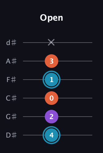 G Diminished Sharp 9th guitar tab — Open (4 2 0 1 3 x) in Half-Step Down (E♭A♭D♭G♭B♭E♭)
