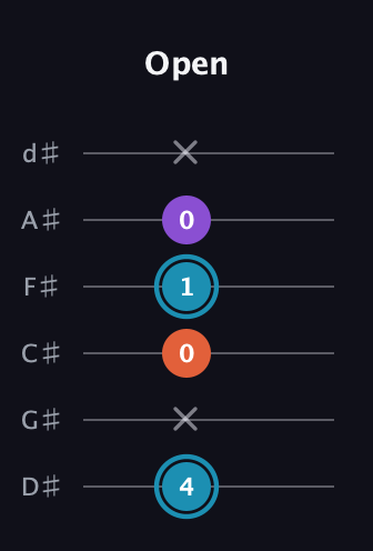 G Diminished Sharp 9th guitar tab — Open (4 x 0 1 0 x) in Half-Step Down (E♭A♭D♭G♭B♭E♭)
