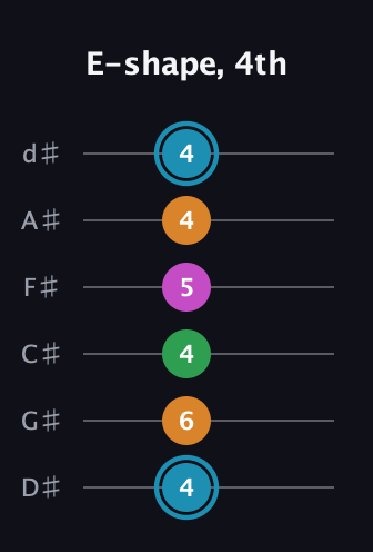 G Major Sharp 13th guitar tab — E-shape, 4th (4 6 4 5 4 4) in Half-Step Down (E♭A♭D♭G♭B♭E♭)