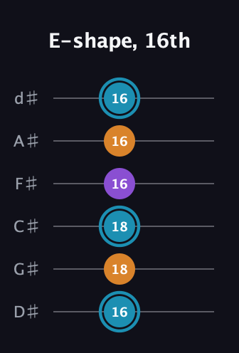 G Minor Sharp 9th guitar tab — E-shape, 16th (16 18 18 16 16 16) in Half-Step Down (E♭A♭D♭G♭B♭E♭)