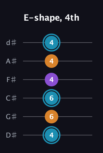 G Minor Sharp 9th guitar tab — E-shape, 4th (4 6 6 4 4 4) in Half-Step Down (E♭A♭D♭G♭B♭E♭)
