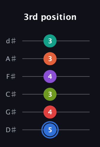 G♯ Augmented 11th Flat 13th guitar tab — 3rd position (5 4 3 4 3 3) in Half-Step Down (E♭A♭D♭G♭B♭E♭)